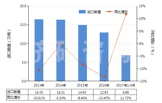 2013-2017年6月中國其他乙烯聚合物非泡沫塑料板、片、膜、箔等(HS39201090)進(jìn)口量及增速統(tǒng)計